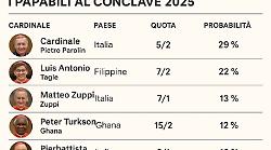Fede & bookmakers: il conclave visto dal Regno Unito tra puntate e parodie. Spunta il Papa inglese