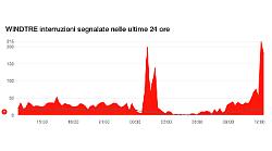 WindTre fuori servizio: disagi record per migliaia di utenti, cosa sta succedendo? Ecco le aree più colpite