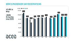 Primi 5 mesi 2025: mercato auto europeo in calo dello 0,6%. Trionfano le ibride ovunque: 1.601.090 unità vendute