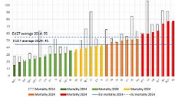Calano in Europa i morti sulle strade. Nel 2024 20.017 decessi, 55 al giorno (in calo del 2% rispetto al 2023)