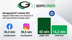 Gruppo Corriere, numeri in costante crescita su tutti i nostri canali online: ecco i risultati!