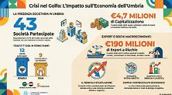 Crisi del Golfo: ci sono 43 societ&agrave; umbre partecipate da soci residenti nel Medio Oriente. Il gruppo pi&ugrave; numeroso in Israele con 12
 
