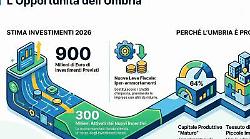 Previsti 900 milioni di investimenti per le imprese nel 2026