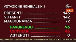 Approvato Dl sicurezza in Senato con 96 voti favorevoli, le opposizioni protestano