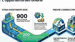 Previsti 900 milioni di investimenti per le imprese nel 2026