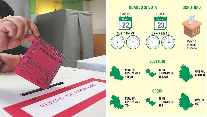 Referendum sulla giustizia, la carica dei 658.038 umbri: numeri in calo rispetto alla medesima consultazione di sei anni fa