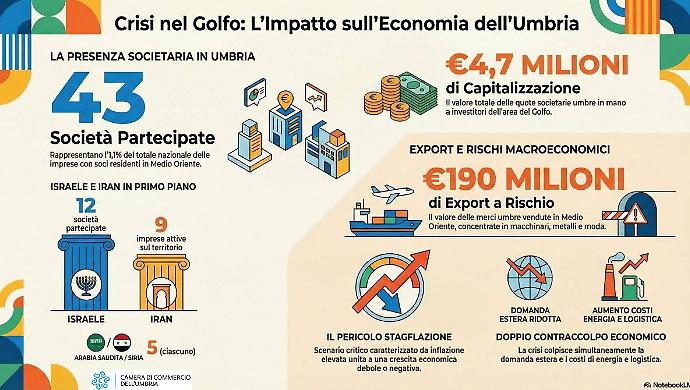 Crisi del Golfo: ci sono 43 societ&agrave; umbre partecipate da soci residenti nel Medio Oriente. Il gruppo pi&ugrave; numeroso in Israele