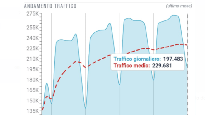 Domenica con quasi 200 mila auto diverse in giro: cos&igrave; la Citt&agrave; del Natale fa impennare il traffico. I dati del Targa system