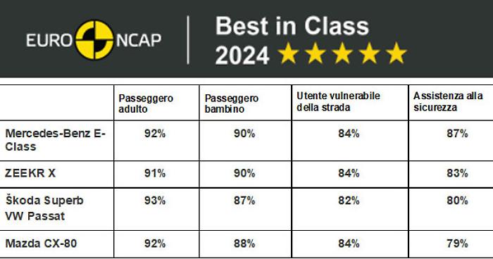 Euro NCAP: la Cina si avvicina