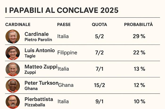 Fede & bookmakers: il conclave visto dal Regno Unito tra puntate e parodie. Spunta il Papa inglese