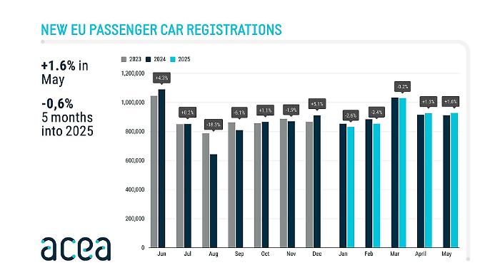 Primi 5 mesi 2025: mercato auto europeo in calo dello 0,6%