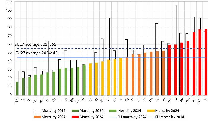Calano in Europa i morti sulle strade