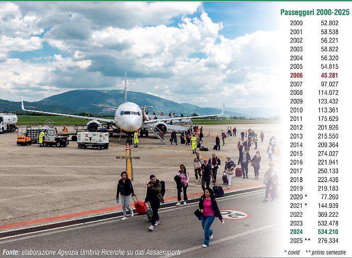 L'aeroporto San Francesco, il flusso dei passeggeri dal 2000 a oggi: il boom degli ultimi due anni e l'esigenza di crescita