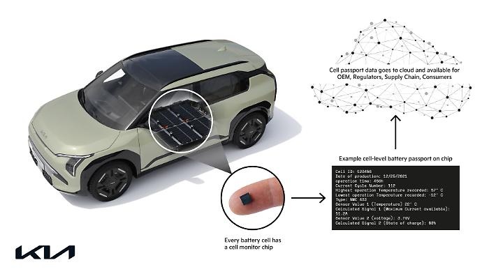 Kia sperimenta il “Battery Passport”