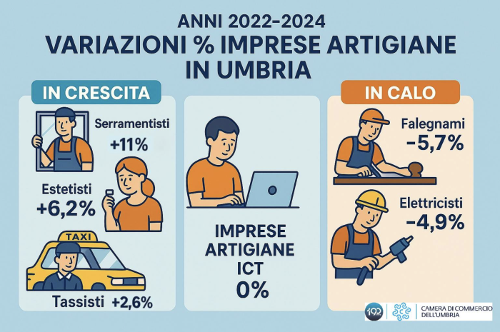 Artigiani in calo, crescono solo estetisti e tassisti