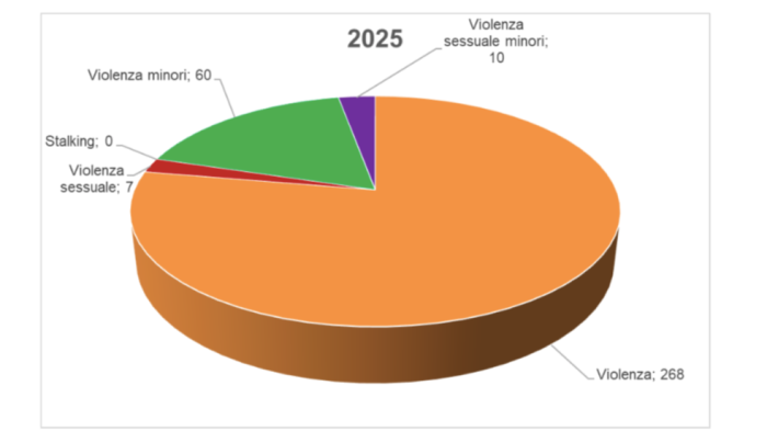 Codici rosa, tra violenza di genere e crimini d'odio ecco la situazione dei casi nel 2025 nella Asl Toscana sud est