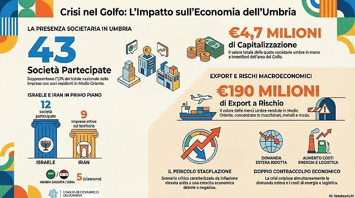 Crisi del Golfo: ci sono 43 societ&agrave; umbre partecipate da soci residenti nel Medio Oriente. Il gruppo pi&ugrave; numeroso in Israele 